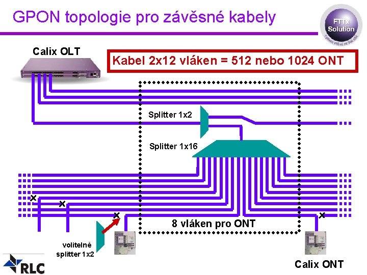 GPON topologie pro závěsné kabely Calix OLT Kabel 2 x 12 vláken = 512