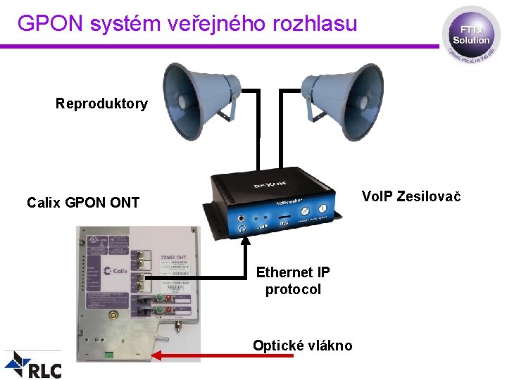 GPON systém veřejného rozhlasu Reproduktory Vo. IP Zesilovač Calix GPON ONT Ethernet IP protocol