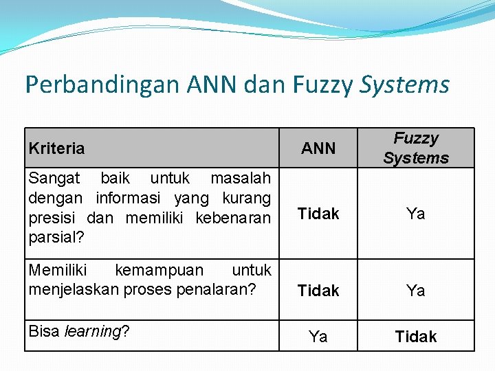 Perbandingan ANN dan Fuzzy Systems Kriteria ANN Fuzzy Systems Sangat baik untuk masalah dengan