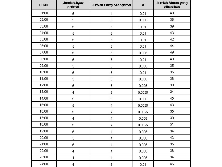 Pukul Jumlah input optimal Jumlah Fuzzy Set optimal σ Jumlah Aturan yang dihasilkan 01: