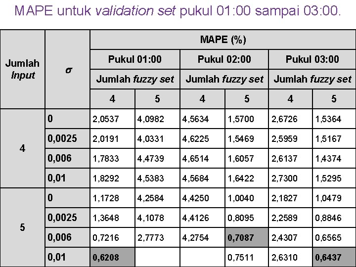 MAPE untuk validation set pukul 01: 00 sampai 03: 00. MAPE (%) Jumlah Input