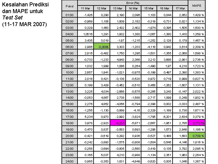 Kesalahan Prediksi dan MAPE untuk Test Set (11 -17 MAR 2007) Pukul Error (%)