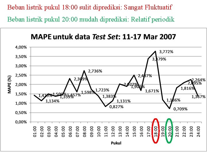 Beban listrik pukul 18: 00 sulit diprediksi: Sangat Fluktuatif Beban listrik pukul 20: 00