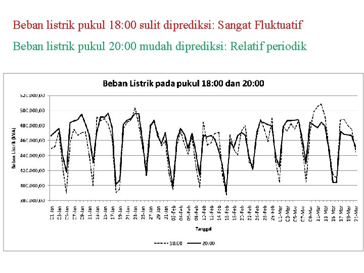 Beban listrik pukul 18: 00 sulit diprediksi: Sangat Fluktuatif Beban listrik pukul 20: 00