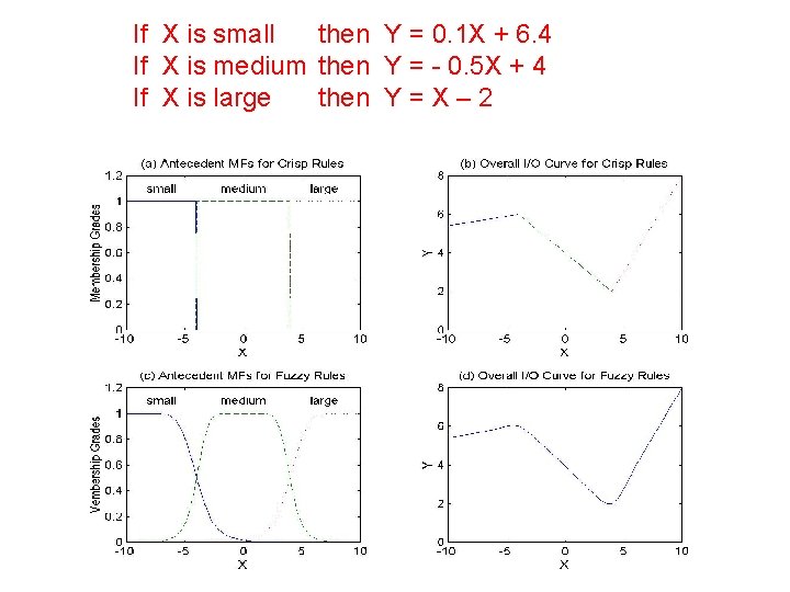If X is small then Y = 0. 1 X + 6. 4 If