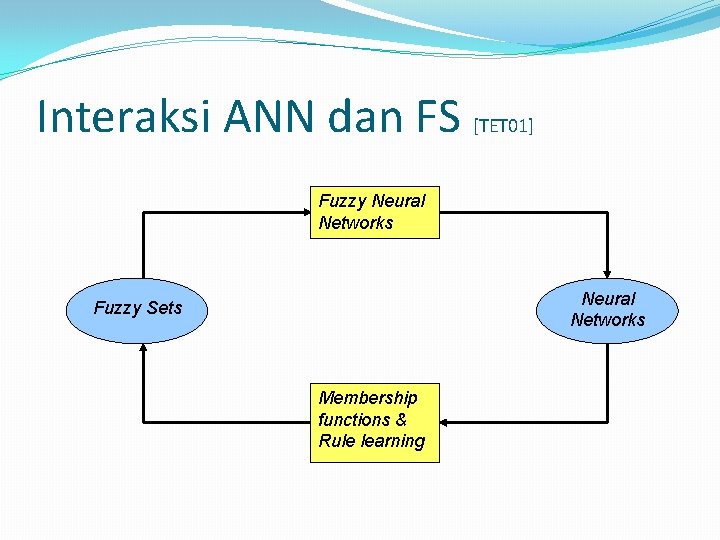 Interaksi ANN dan FS [TET 01] Fuzzy Neural Networks Fuzzy Sets Membership functions &