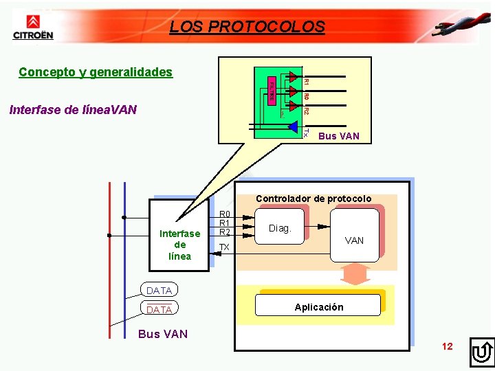 LOS PROTOCOLOS Concepto y generalidades Interfase de línea. VAN Bus VAN Controlador de protocolo