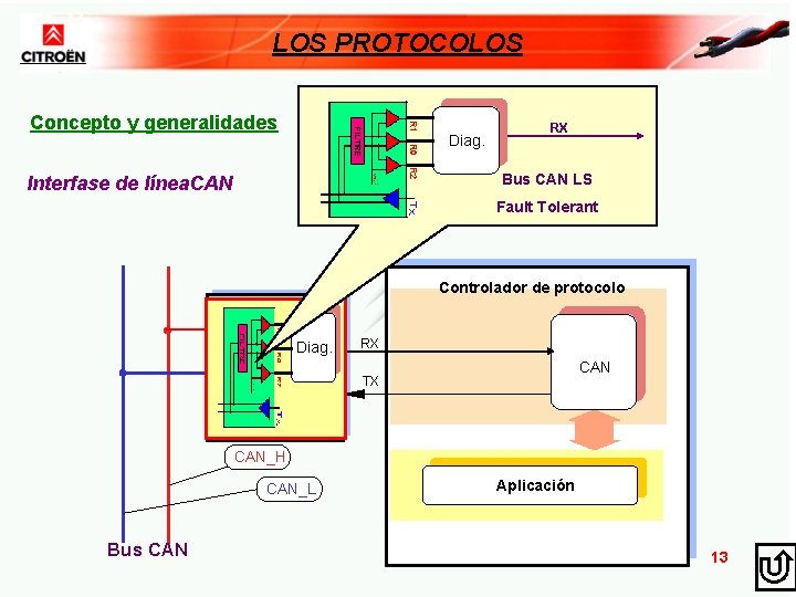 LOS PROTOCOLOS Concepto y generalidades Diag. RX Bus CAN LS Interfase de línea. CAN