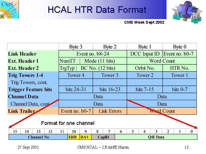 HCAL HTR Data Format CMS Week Sept 2002 Format for one channel 27 Sept