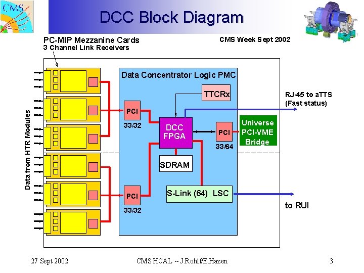 DCC Block Diagram CMS Week Sept 2002 PC-MIP Mezzanine Cards 3 Channel Link Receivers