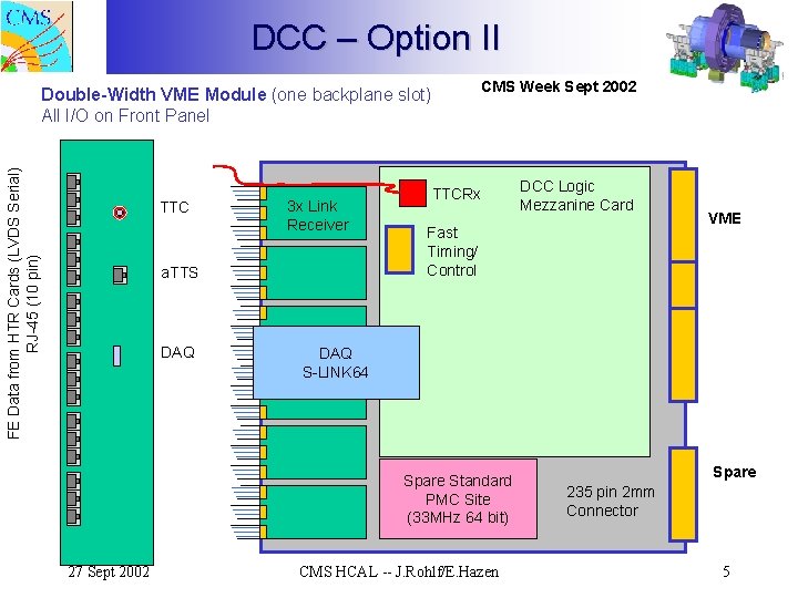 DCC – Option II CMS Week Sept 2002 FE Data from HTR Cards (LVDS