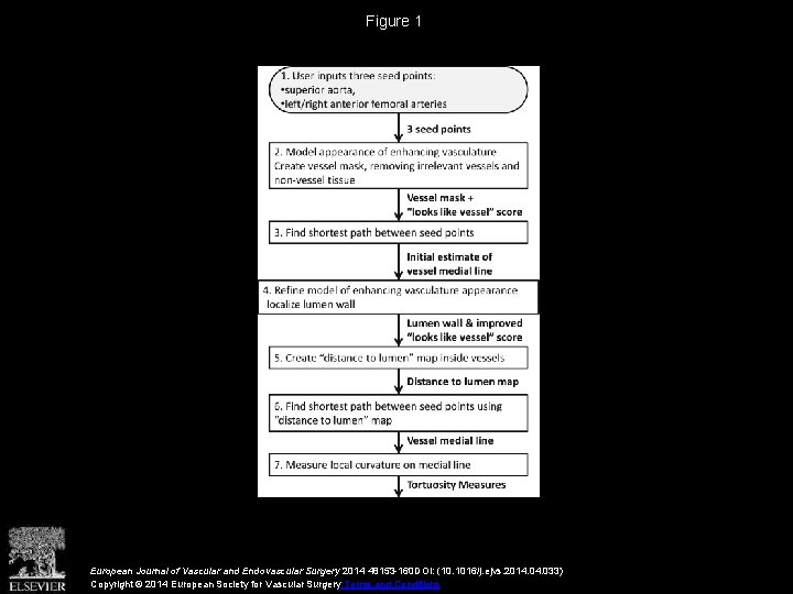 Figure 1 European Journal of Vascular and Endovascular Surgery 2014 48153 -160 DOI: (10.