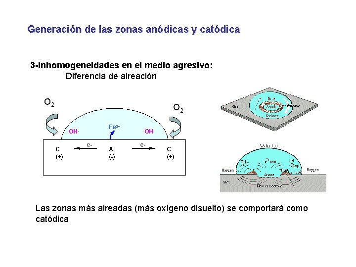 Generación de las zonas anódicas y catódica 3 -Inhomogeneidades en el medio agresivo: Diferencia
