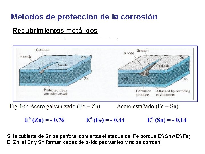 Métodos de protección de la corrosión Recubrimientos metálicos Si la cubierta de Sn se