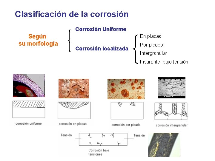 Clasificación de la corrosión Corrosión Uniforme Según su morfología En placas Corrosión localizada Por