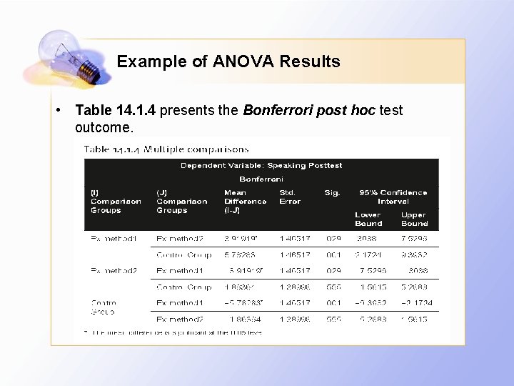 Example of ANOVA Results • Table 14. 1. 4 presents the Bonferrori post hoc