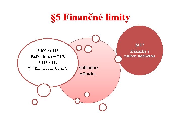 § 5 Finančné limity § 109 až 112 Podlimitná cez EKS § 113 a