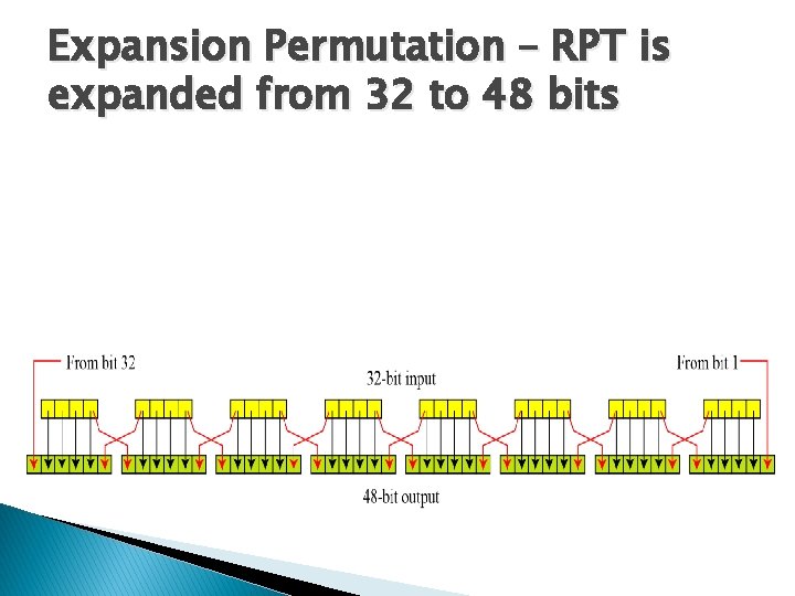 Expansion Permutation – RPT is expanded from 32 to 48 bits 