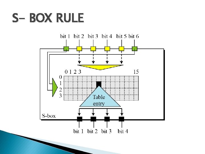 S- BOX RULE 