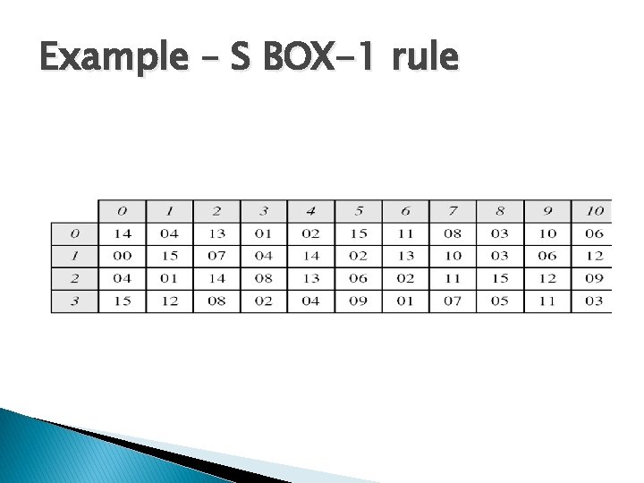 Example – S BOX-1 rule 
