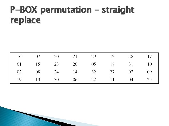 P-BOX permutation – straight replace 