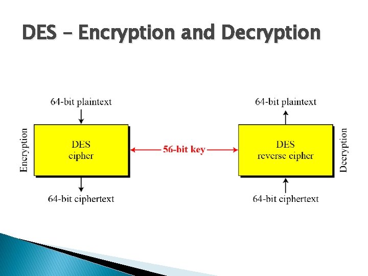 DES – Encryption and Decryption 