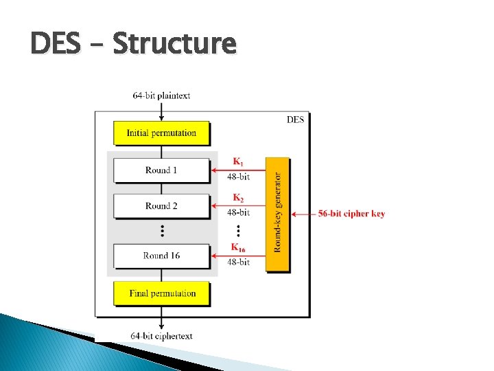 DES – Structure 