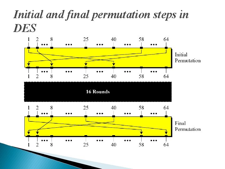 Initial and final permutation steps in DES 