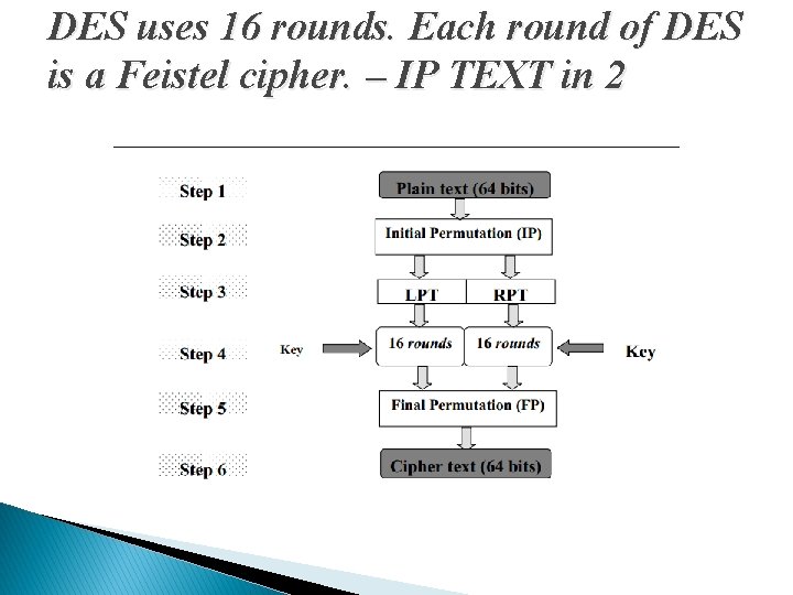 DES uses 16 rounds. Each round of DES is a Feistel cipher. – IP