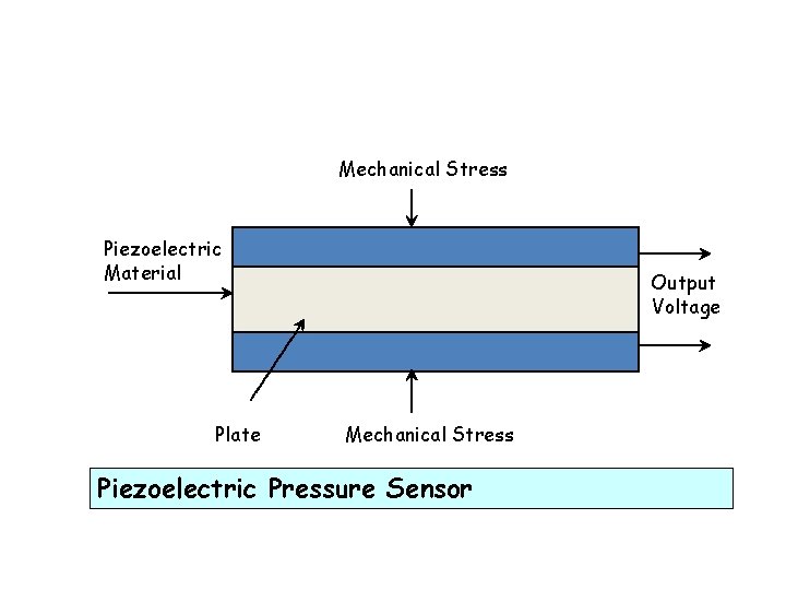 Mechanical Stress Piezoelectric Material Plate Output Voltage Mechanical Stress Piezoelectric Pressure Sensor 