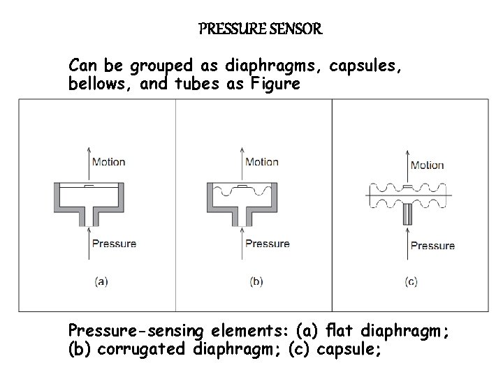 PRESSURE SENSOR Can be grouped as diaphragms, capsules, bellows, and tubes as Figure Pressure-sensing