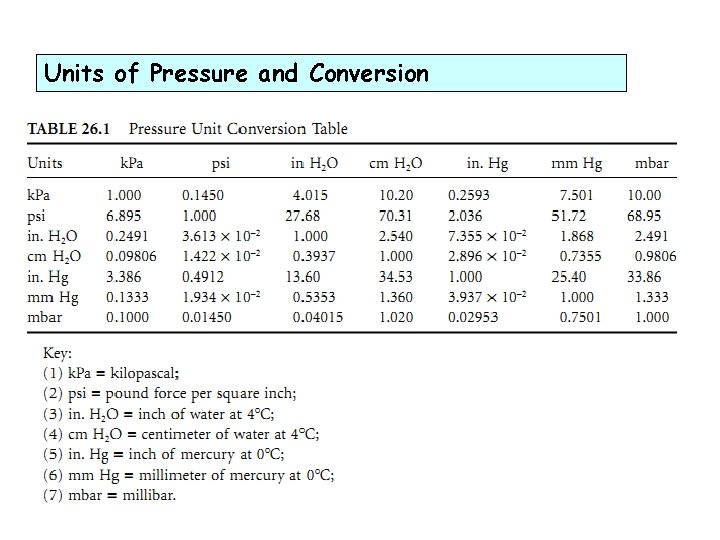 Units of Pressure and Conversion 