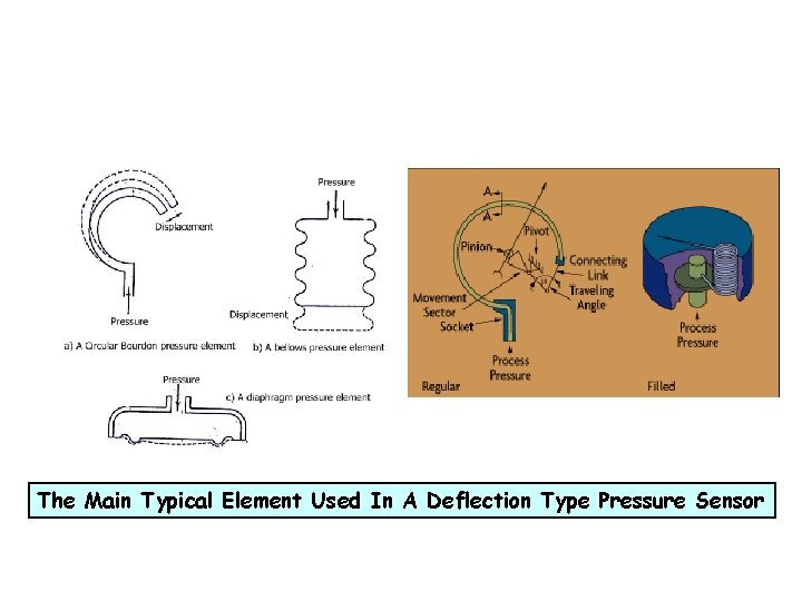 The Main Typical Element Used In A Deflection Type Pressure Sensor 