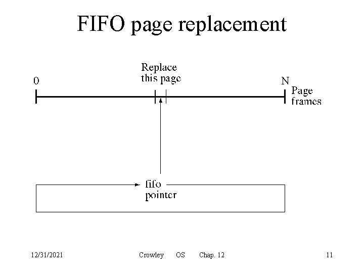 FIFO page replacement 12/31/2021 Crowley OS Chap. 12 11 