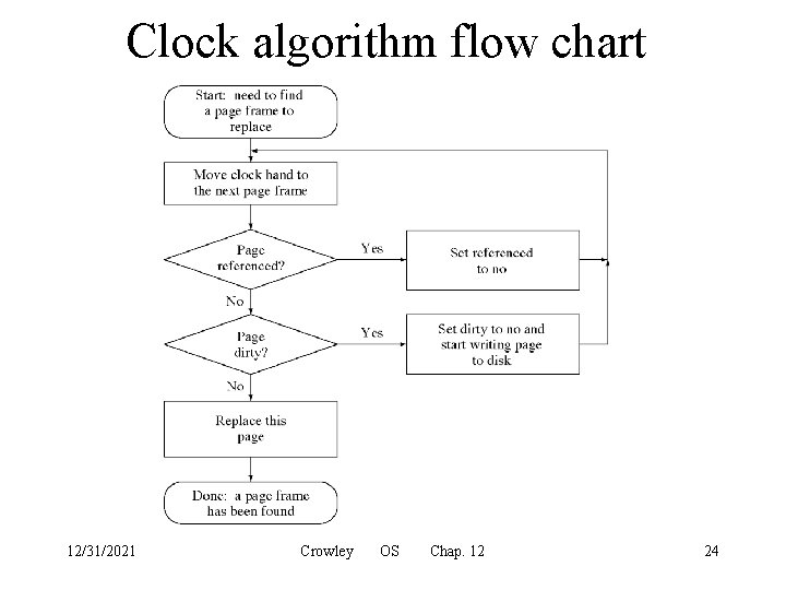 Clock algorithm flow chart 12/31/2021 Crowley OS Chap. 12 24 