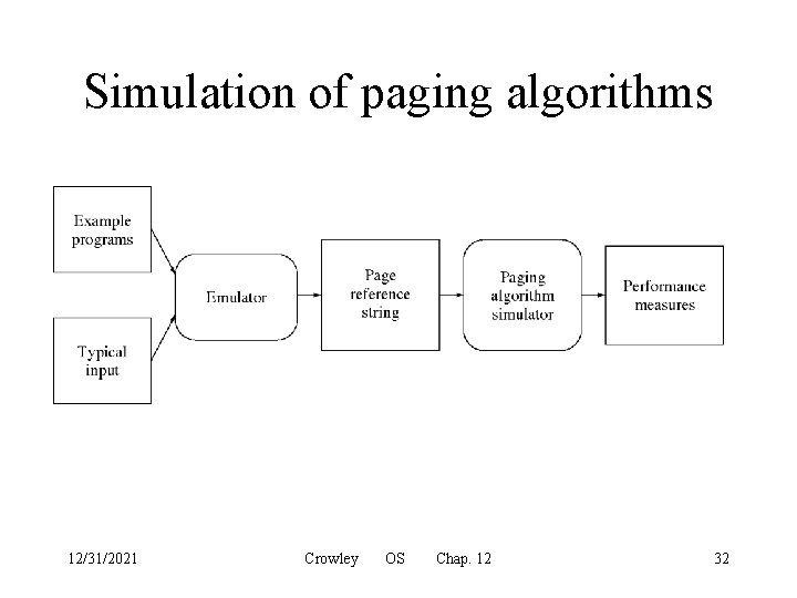 Simulation of paging algorithms 12/31/2021 Crowley OS Chap. 12 32 