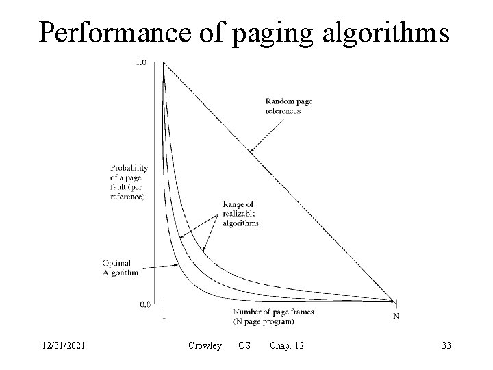 Performance of paging algorithms 12/31/2021 Crowley OS Chap. 12 33 