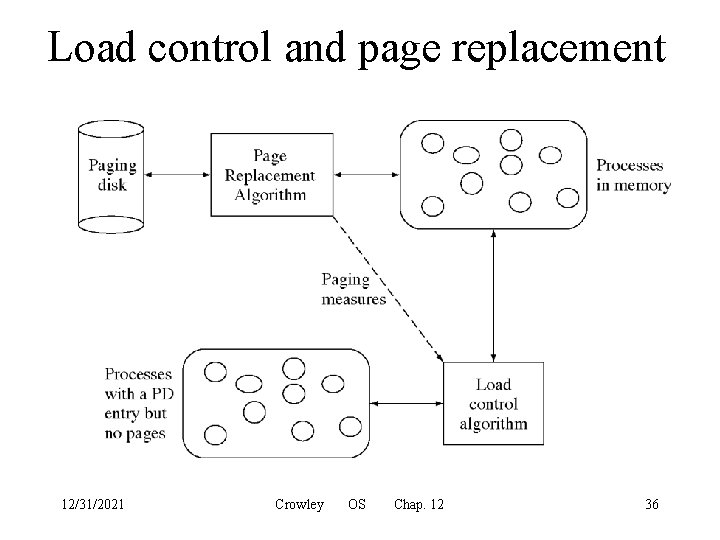 Load control and page replacement 12/31/2021 Crowley OS Chap. 12 36 