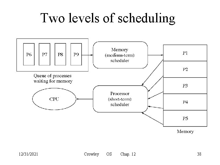 Two levels of scheduling 12/31/2021 Crowley OS Chap. 12 38 