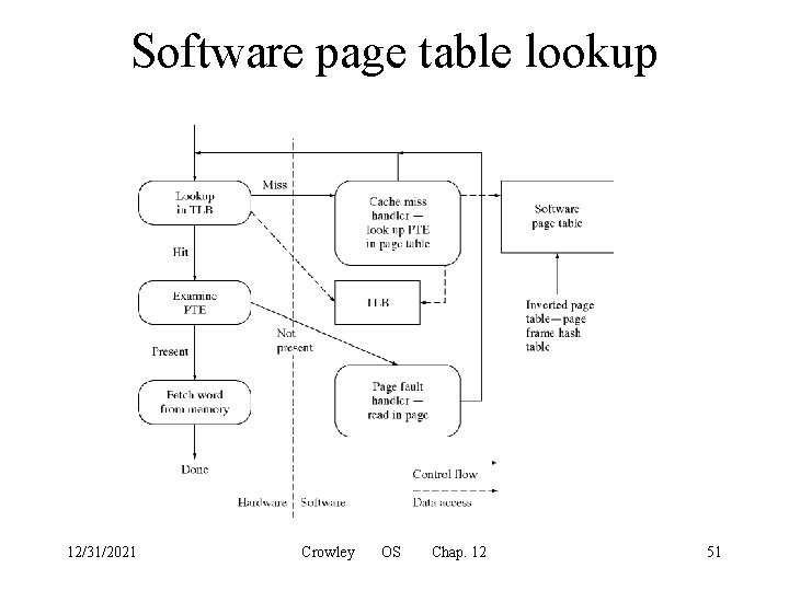 Software page table lookup 12/31/2021 Crowley OS Chap. 12 51 