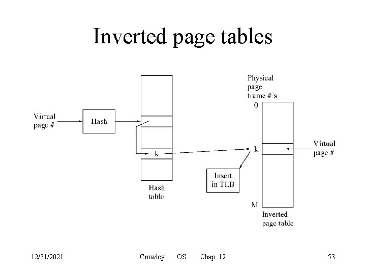 Inverted page tables 12/31/2021 Crowley OS Chap. 12 53 