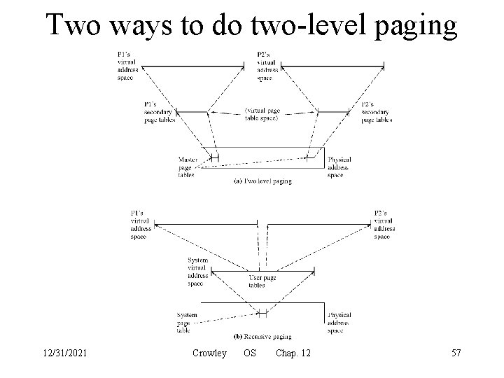 Two ways to do two-level paging 12/31/2021 Crowley OS Chap. 12 57 