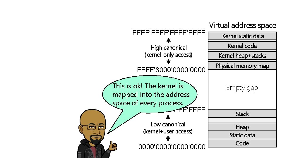 FFFF’FFFF’FFFF High canonical (kernel-only access) FFFF’ 8000’ 0000 This is ok! The kernel is