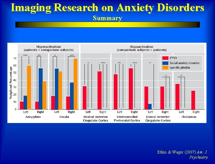 Imaging Research on Anxiety Disorders Summary Etkin & Wager (2007) Am. J. Psychiatry 