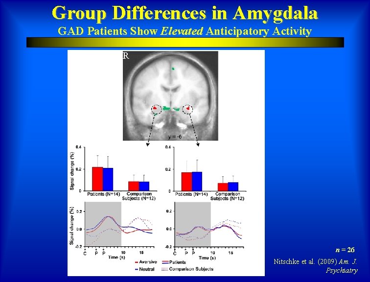 Group Differences in Amygdala GAD Patients Show Elevated Anticipatory Activity R n = 26