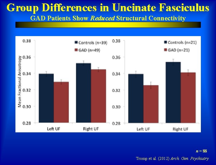 Group Differences in Uncinate Fasciculus GAD Patients Show Reduced Structural Connectivity n = 88