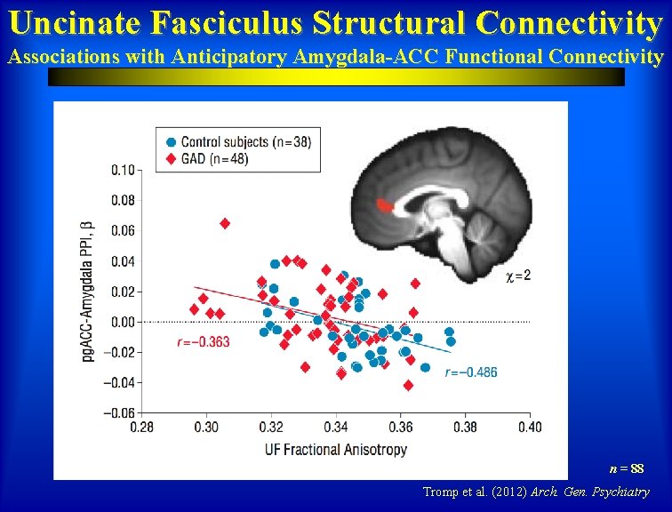Uncinate Fasciculus Structural Connectivity Associations with Anticipatory Amygdala-ACC Functional Connectivity n = 88 Tromp
