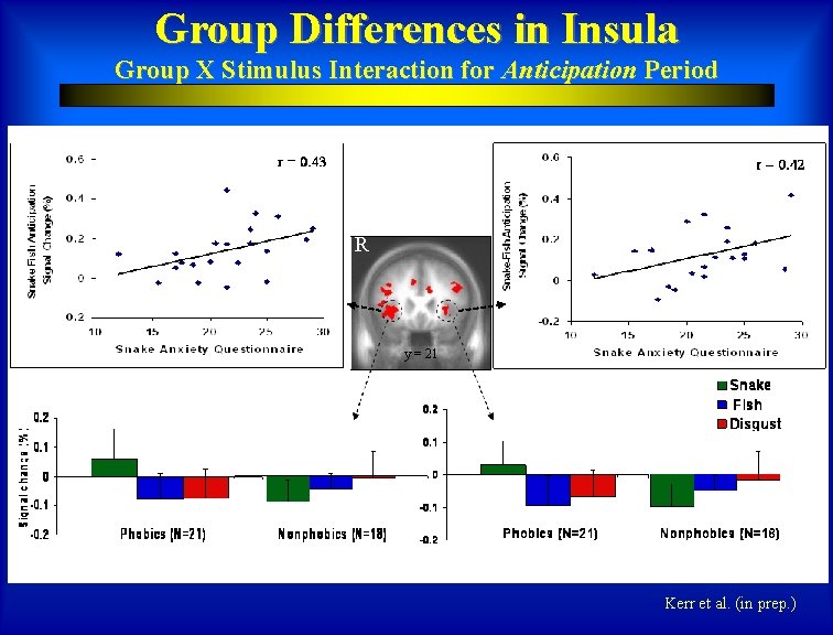 Group Differences in Insula Group X Stimulus Interaction for Anticipation Period R y =