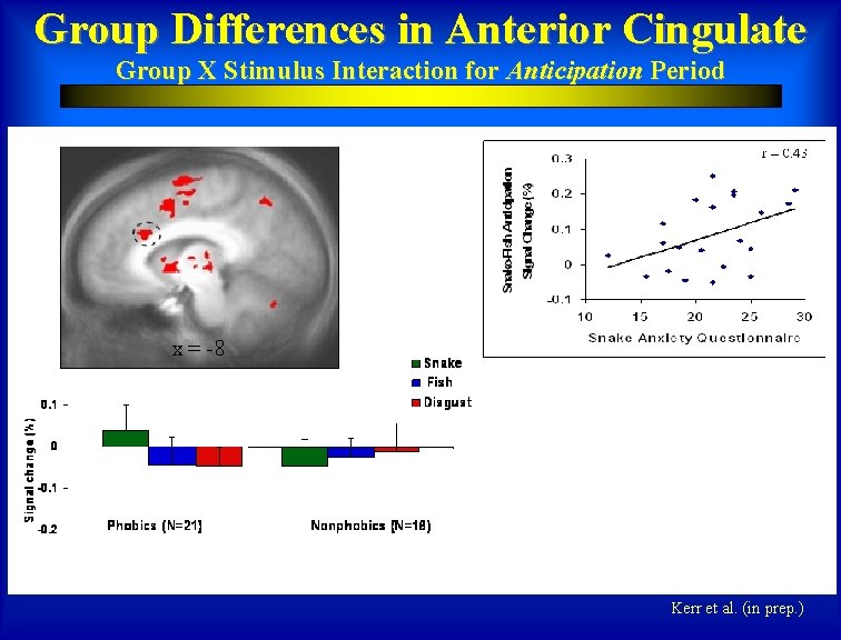 Group Differences in Anterior Cingulate Group X Stimulus Interaction for Anticipation Period p. 001