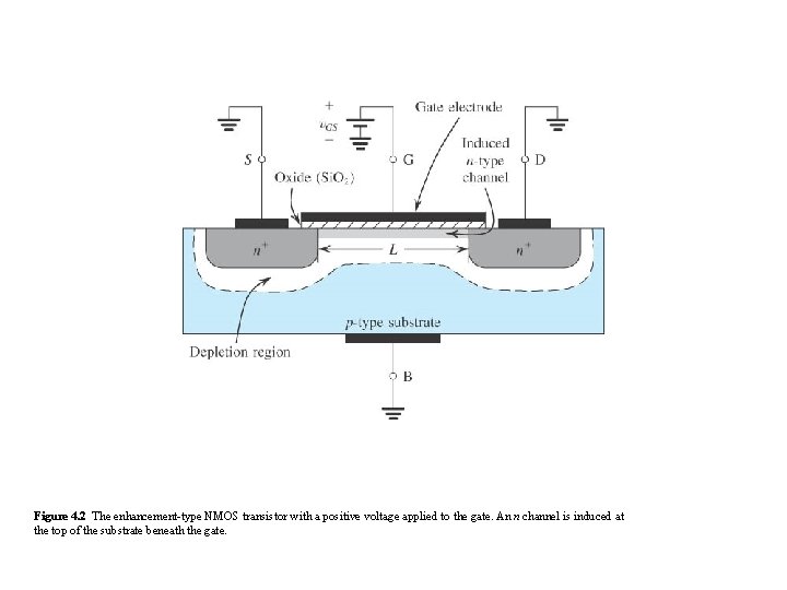 Figure 4. 2 The enhancement-type NMOS transistor with a positive voltage applied to the